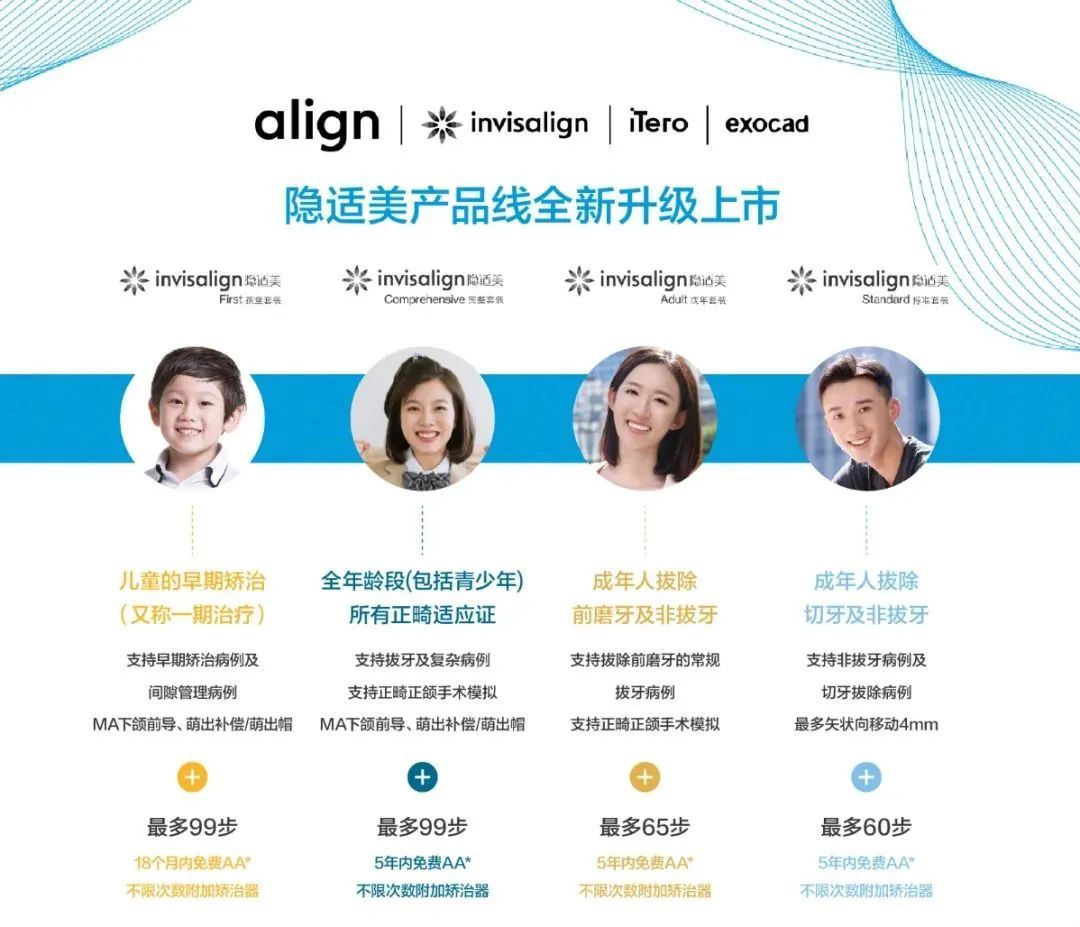 新品发布丨隐适美产品升级上市，携手柏乐口腔广西首发! 图片-5