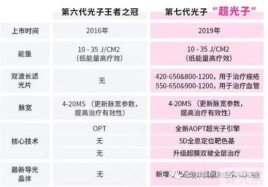 科医人M22六代&七代的区别，一看就懂! 图片-5