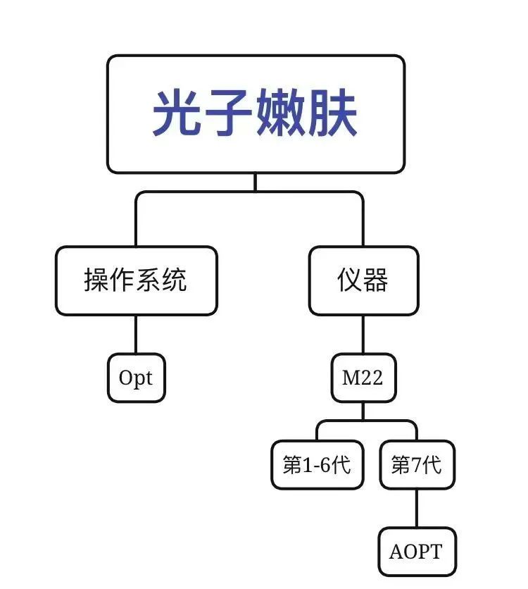 五花八门的光子嫩肤仪器，哪一种适合你? 图片-5