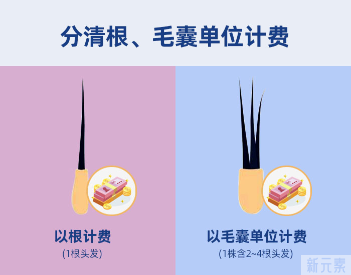 警惕“植发计费陷阱” ， 1 个毛囊≠1个毛囊单位 图片-5