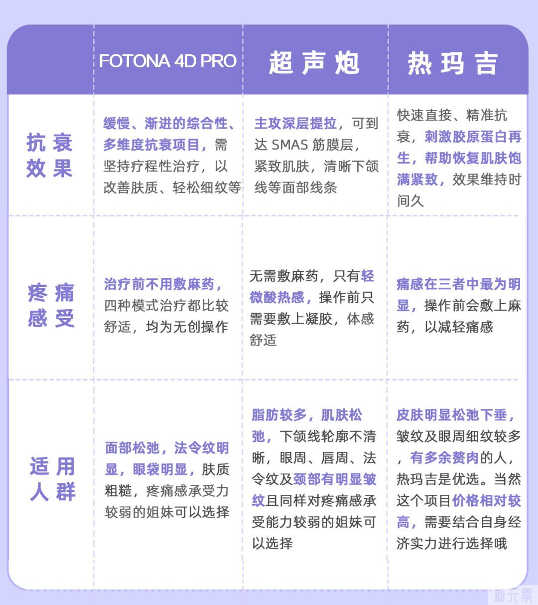 超声炮、Fotona 4D Pro、热玛吉，抗衰怎么选? 图片-11